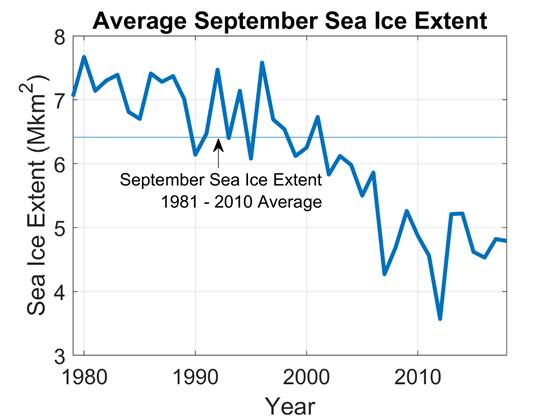 Climate Change and Variability