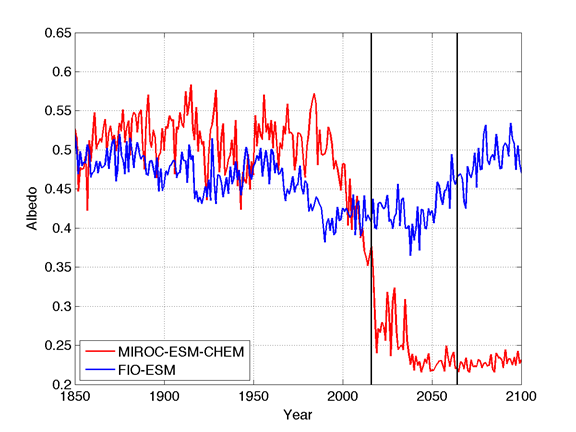 Climate Diagnostics